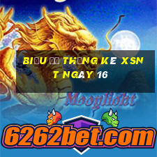 Biểu đồ thống kê XSNT ngày 16