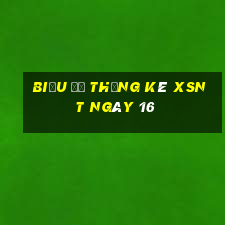 Biểu đồ thống kê XSNT ngày 16