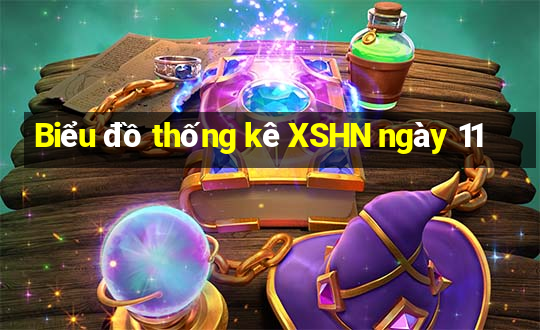 Biểu đồ thống kê XSHN ngày 11